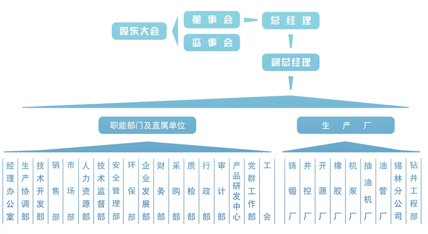 Organizational Structure Organizational Structure